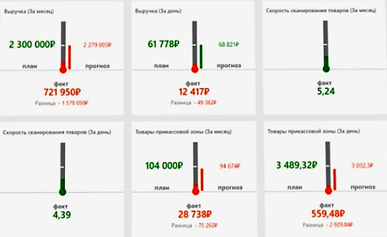 Оперативное управление продажами в розничной сети в Комсомольске-на-Амуре