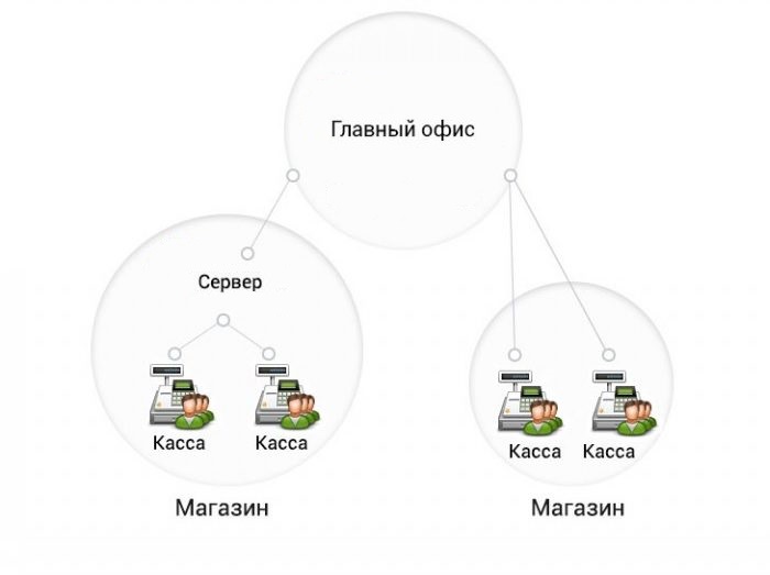 Централизованное управление кассовыми узлами в Комсомольске-на-Амуре